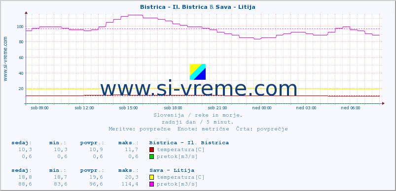 POVPREČJE :: Bistrica - Il. Bistrica & Sava - Litija :: temperatura | pretok | višina :: zadnji dan / 5 minut.