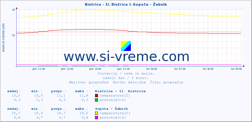 POVPREČJE :: Bistrica - Il. Bistrica & Sopota - Žebnik :: temperatura | pretok | višina :: zadnji dan / 5 minut.