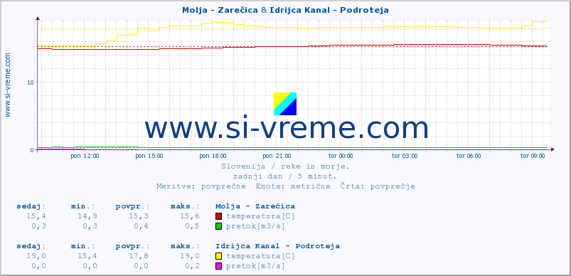 POVPREČJE :: Molja - Zarečica & Idrijca Kanal - Podroteja :: temperatura | pretok | višina :: zadnji dan / 5 minut.