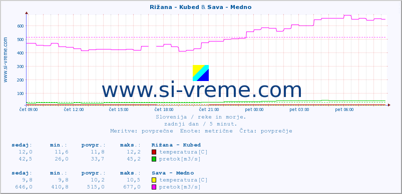 POVPREČJE :: Rižana - Kubed & Sava - Medno :: temperatura | pretok | višina :: zadnji dan / 5 minut.