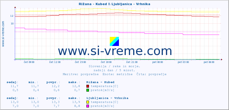 POVPREČJE :: Rižana - Kubed & Ljubljanica - Vrhnika :: temperatura | pretok | višina :: zadnji dan / 5 minut.