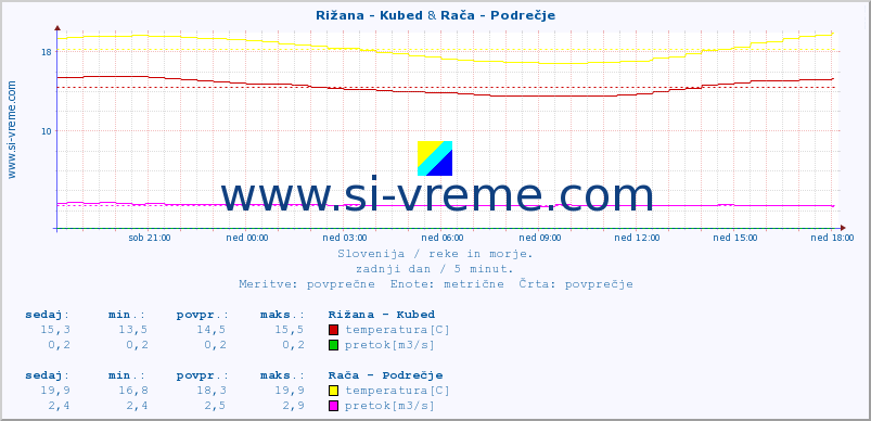 POVPREČJE :: Rižana - Kubed & Stržen - Gor. Jezero :: temperatura | pretok | višina :: zadnji dan / 5 minut.