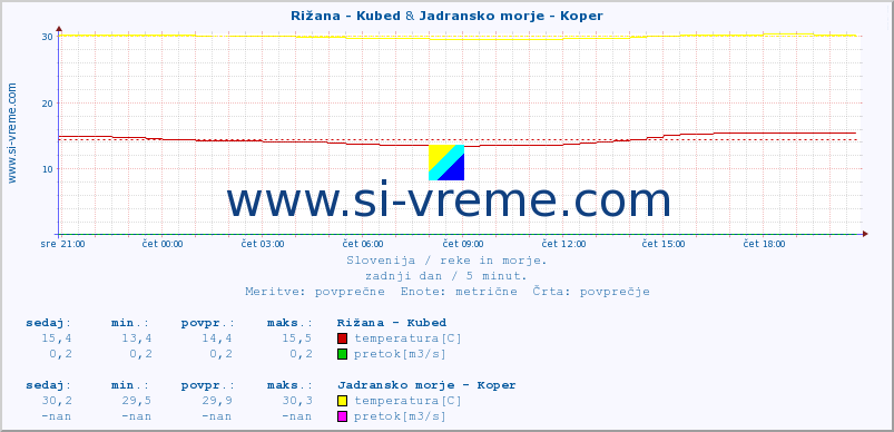 POVPREČJE :: Rižana - Kubed & Jadransko morje - Koper :: temperatura | pretok | višina :: zadnji dan / 5 minut.