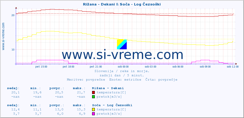 POVPREČJE :: Rižana - Dekani & Soča - Log Čezsoški :: temperatura | pretok | višina :: zadnji dan / 5 minut.