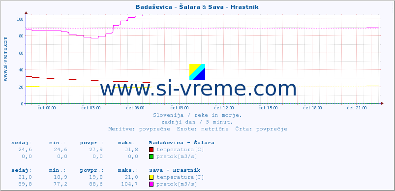 POVPREČJE :: Badaševica - Šalara & Sava - Hrastnik :: temperatura | pretok | višina :: zadnji dan / 5 minut.