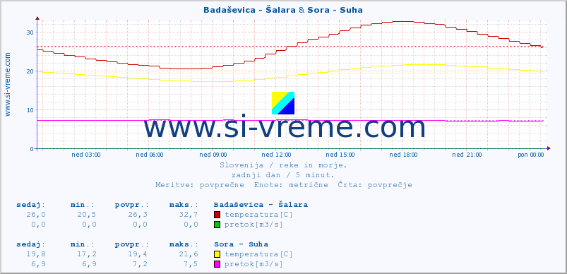 POVPREČJE :: Badaševica - Šalara & Sora - Suha :: temperatura | pretok | višina :: zadnji dan / 5 minut.