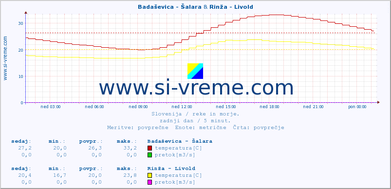 POVPREČJE :: Badaševica - Šalara & Rinža - Livold :: temperatura | pretok | višina :: zadnji dan / 5 minut.