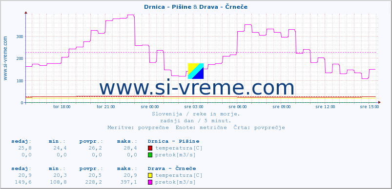 POVPREČJE :: Drnica - Pišine & Drava - Črneče :: temperatura | pretok | višina :: zadnji dan / 5 minut.