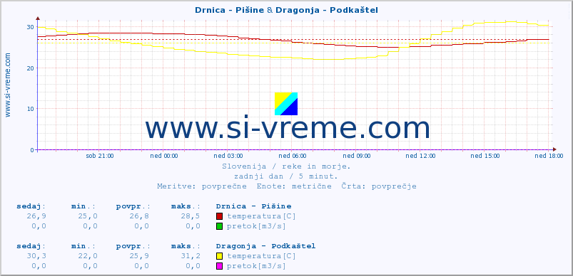 POVPREČJE :: Drnica - Pišine & Dragonja - Podkaštel :: temperatura | pretok | višina :: zadnji dan / 5 minut.