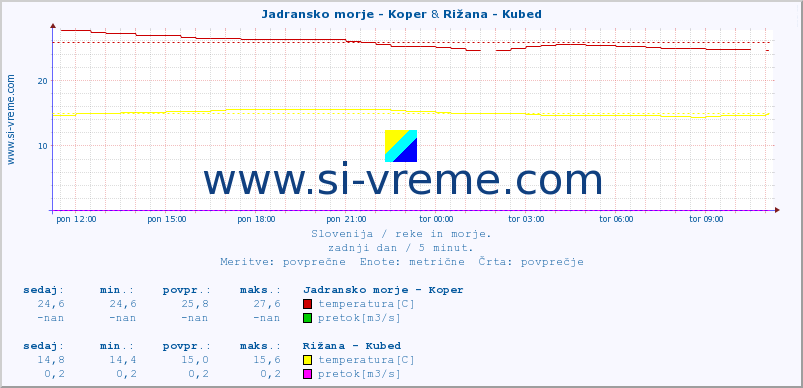 POVPREČJE :: Jadransko morje - Koper & Rižana - Kubed :: temperatura | pretok | višina :: zadnji dan / 5 minut.