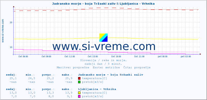POVPREČJE :: Jadransko morje - boja Tržaski zaliv & Ljubljanica - Vrhnika :: temperatura | pretok | višina :: zadnji dan / 5 minut.