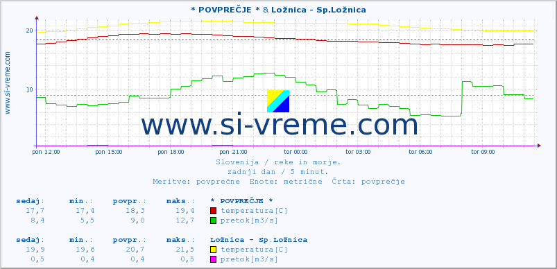 POVPREČJE :: * POVPREČJE * & Ložnica - Sp.Ložnica :: temperatura | pretok | višina :: zadnji dan / 5 minut.