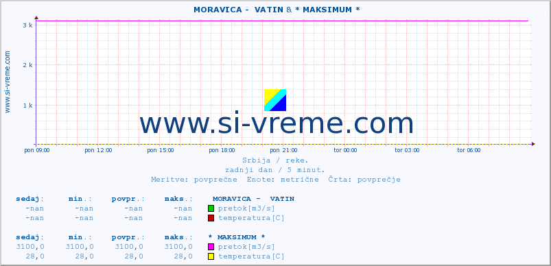 POVPREČJE ::  MORAVICA -  VATIN & * MAKSIMUM * :: višina | pretok | temperatura :: zadnji dan / 5 minut.