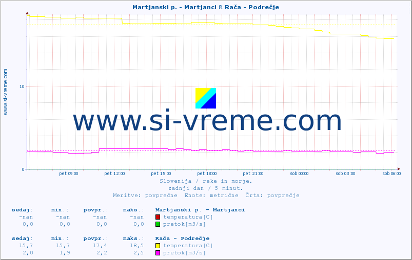 POVPREČJE :: Martjanski p. - Martjanci & Rača - Podrečje :: temperatura | pretok | višina :: zadnji dan / 5 minut.