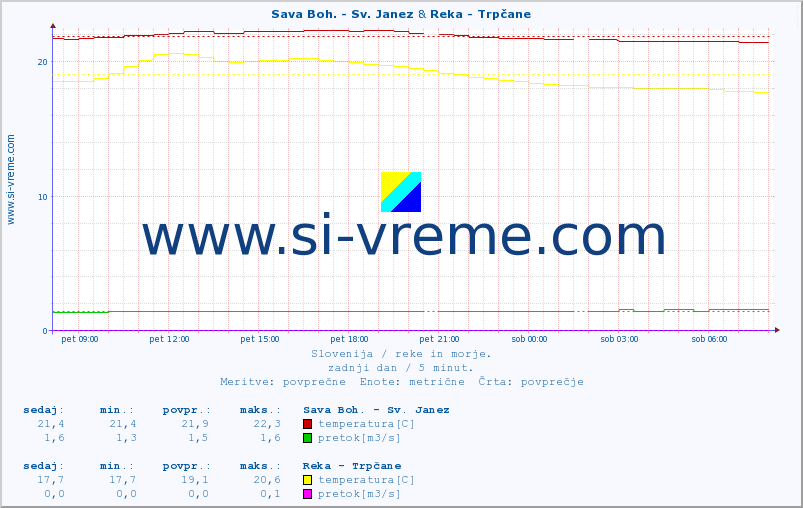 POVPREČJE :: Sava Boh. - Sv. Janez & Reka - Trpčane :: temperatura | pretok | višina :: zadnji dan / 5 minut.