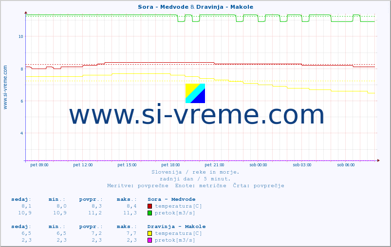 POVPREČJE :: Sora - Medvode & Dravinja - Makole :: temperatura | pretok | višina :: zadnji dan / 5 minut.