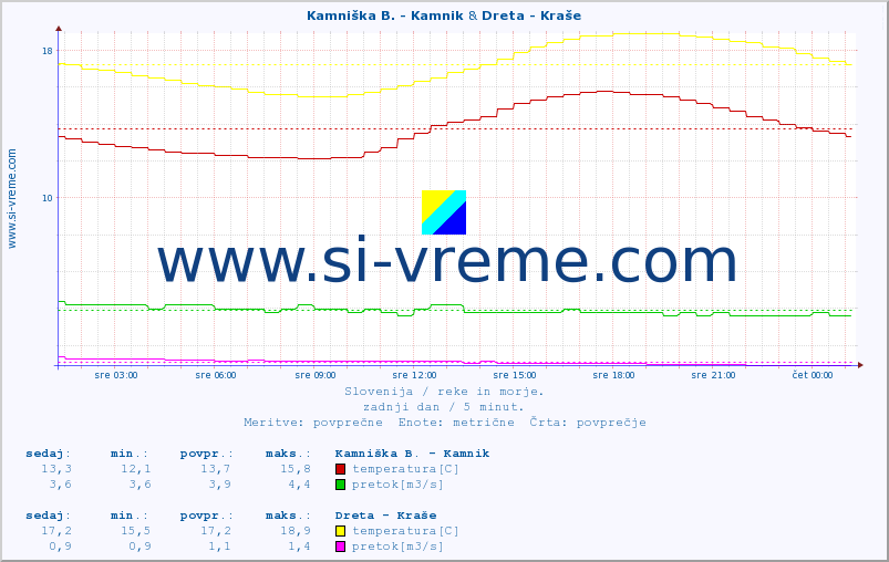 POVPREČJE :: Kamniška B. - Kamnik & Dreta - Kraše :: temperatura | pretok | višina :: zadnji dan / 5 minut.