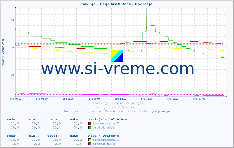 POVPREČJE :: Savinja - Celje brv & Rača - Podrečje :: temperatura | pretok | višina :: zadnji dan / 5 minut.