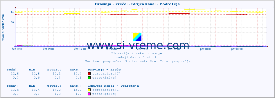 POVPREČJE :: Dravinja - Zreče & Idrijca Kanal - Podroteja :: temperatura | pretok | višina :: zadnji dan / 5 minut.