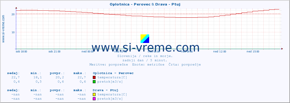 POVPREČJE :: Oplotnica - Perovec & Drava - Ptuj :: temperatura | pretok | višina :: zadnji dan / 5 minut.