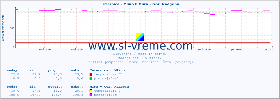 POVPREČJE :: Jezernica - Mlino & Mura - Gor. Radgona :: temperatura | pretok | višina :: zadnji dan / 5 minut.