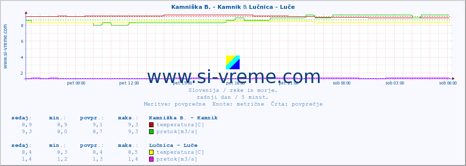 POVPREČJE :: Kamniška B. - Kamnik & Lučnica - Luče :: temperatura | pretok | višina :: zadnji dan / 5 minut.