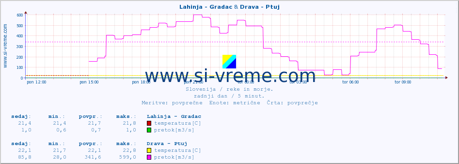 POVPREČJE :: Lahinja - Gradac & Drava - Ptuj :: temperatura | pretok | višina :: zadnji dan / 5 minut.