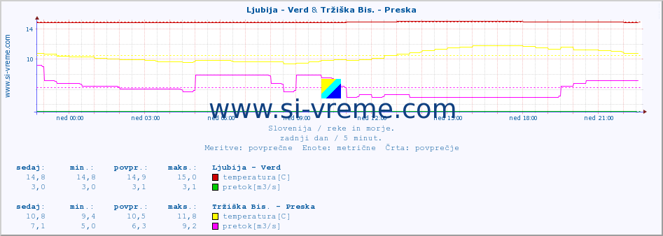 POVPREČJE :: Ljubija - Verd & Tržiška Bis. - Preska :: temperatura | pretok | višina :: zadnji dan / 5 minut.