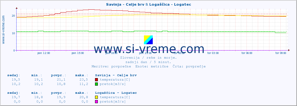 POVPREČJE :: Savinja - Celje brv & Logaščica - Logatec :: temperatura | pretok | višina :: zadnji dan / 5 minut.