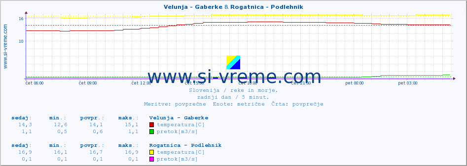 POVPREČJE :: Velunja - Gaberke & Rogatnica - Podlehnik :: temperatura | pretok | višina :: zadnji dan / 5 minut.