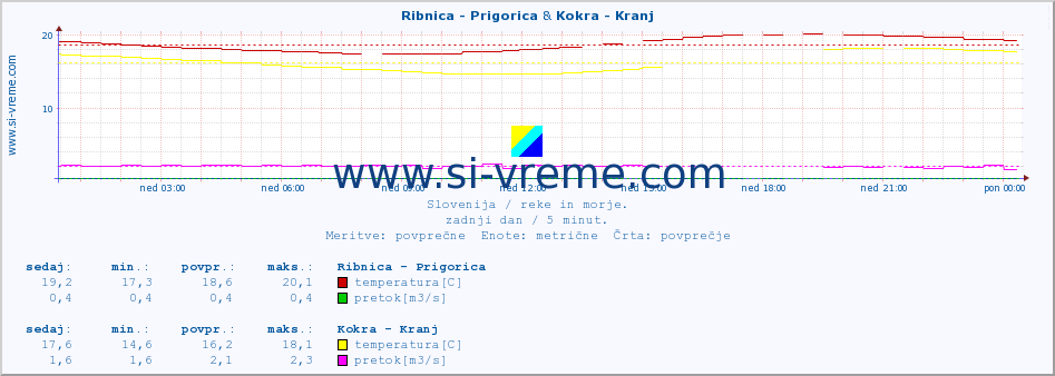 POVPREČJE :: Ribnica - Prigorica & Kokra - Kranj :: temperatura | pretok | višina :: zadnji dan / 5 minut.