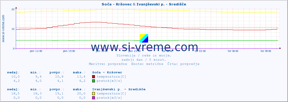 POVPREČJE :: Soča - Kršovec & Ivanjševski p. - Središče :: temperatura | pretok | višina :: zadnji dan / 5 minut.