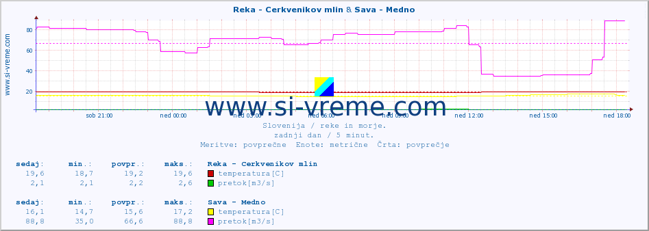 POVPREČJE :: Reka - Cerkvenikov mlin & Sava - Medno :: temperatura | pretok | višina :: zadnji dan / 5 minut.