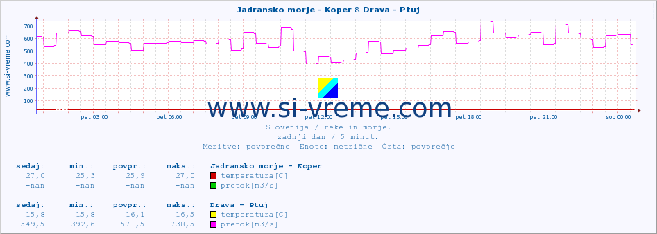 POVPREČJE :: Jadransko morje - Koper & Drava - Ptuj :: temperatura | pretok | višina :: zadnji dan / 5 minut.
