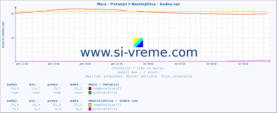 POVPREČJE :: Mura - Petanjci & Mestinjščica - Sodna vas :: temperatura | pretok | višina :: zadnji dan / 5 minut.