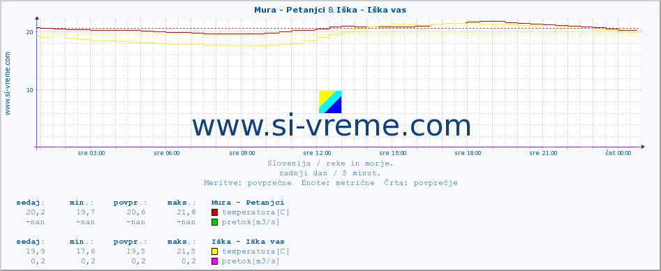 POVPREČJE :: Mura - Petanjci & Iška - Iška vas :: temperatura | pretok | višina :: zadnji dan / 5 minut.