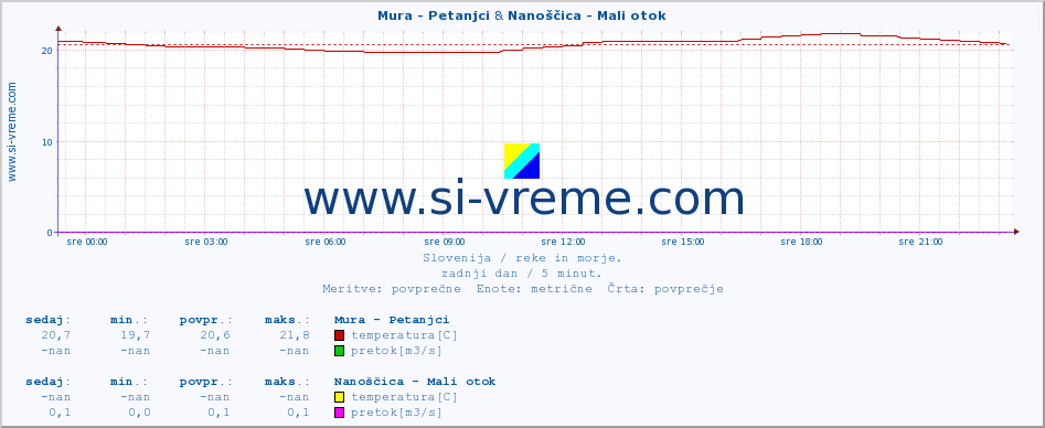 POVPREČJE :: Mura - Petanjci & Nanoščica - Mali otok :: temperatura | pretok | višina :: zadnji dan / 5 minut.