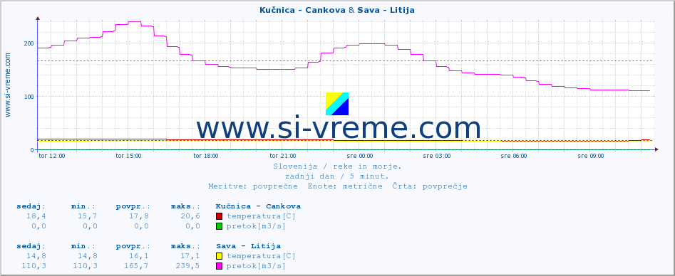 POVPREČJE :: Kučnica - Cankova & Sava - Litija :: temperatura | pretok | višina :: zadnji dan / 5 minut.