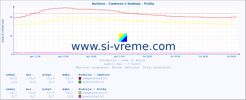 POVPREČJE :: Kučnica - Cankova & Hudinja - Polže :: temperatura | pretok | višina :: zadnji dan / 5 minut.