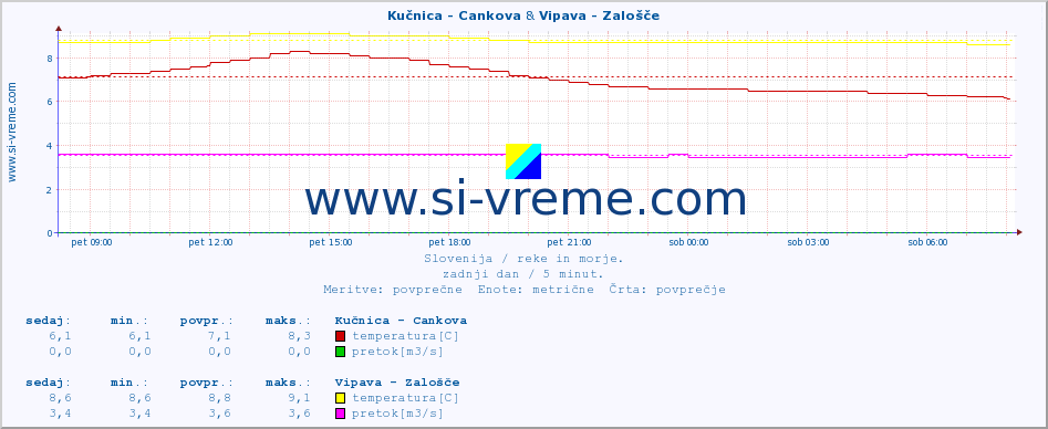 POVPREČJE :: Kučnica - Cankova & Vipava - Zalošče :: temperatura | pretok | višina :: zadnji dan / 5 minut.