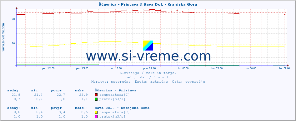 POVPREČJE :: Ščavnica - Pristava & Sava Dol. - Kranjska Gora :: temperatura | pretok | višina :: zadnji dan / 5 minut.