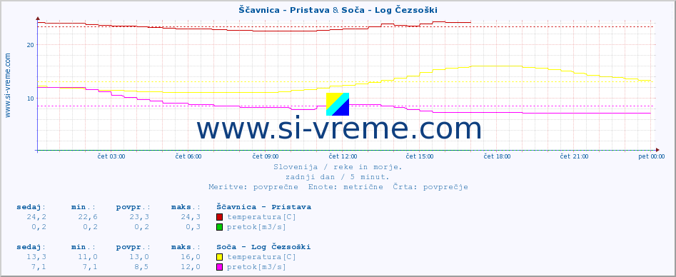 POVPREČJE :: Ščavnica - Pristava & Soča - Log Čezsoški :: temperatura | pretok | višina :: zadnji dan / 5 minut.