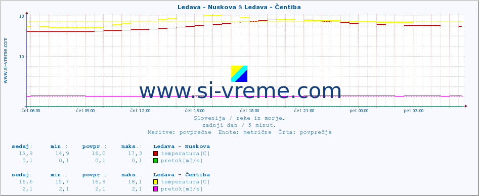 POVPREČJE :: Ledava - Nuskova & Ledava - Čentiba :: temperatura | pretok | višina :: zadnji dan / 5 minut.