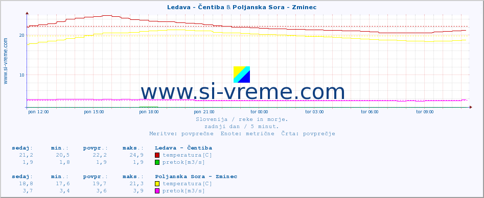 POVPREČJE :: Ledava - Čentiba & Poljanska Sora - Zminec :: temperatura | pretok | višina :: zadnji dan / 5 minut.