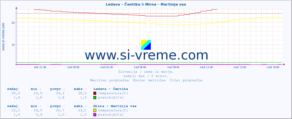 POVPREČJE :: Ledava - Čentiba & Mirna - Martinja vas :: temperatura | pretok | višina :: zadnji dan / 5 minut.