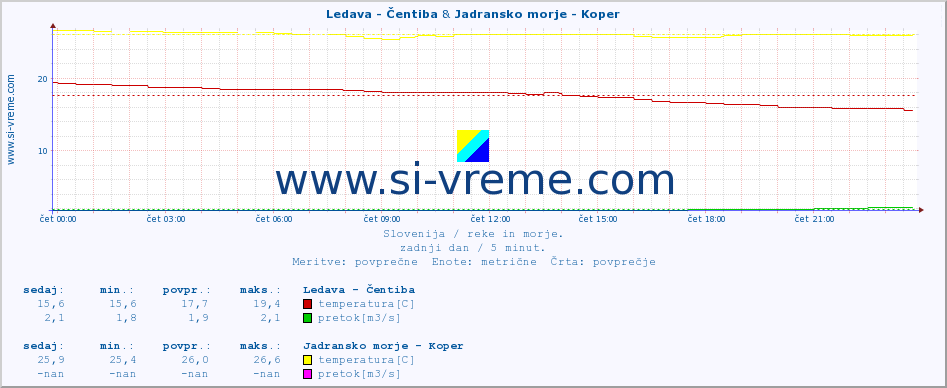 POVPREČJE :: Ledava - Čentiba & Jadransko morje - Koper :: temperatura | pretok | višina :: zadnji dan / 5 minut.