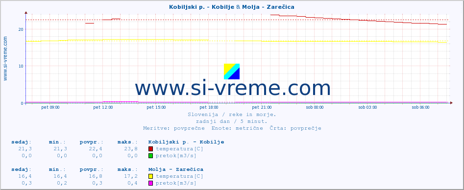 POVPREČJE :: Kobiljski p. - Kobilje & Molja - Zarečica :: temperatura | pretok | višina :: zadnji dan / 5 minut.