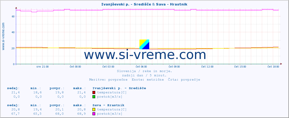 POVPREČJE :: Ivanjševski p. - Središče & Sava - Hrastnik :: temperatura | pretok | višina :: zadnji dan / 5 minut.