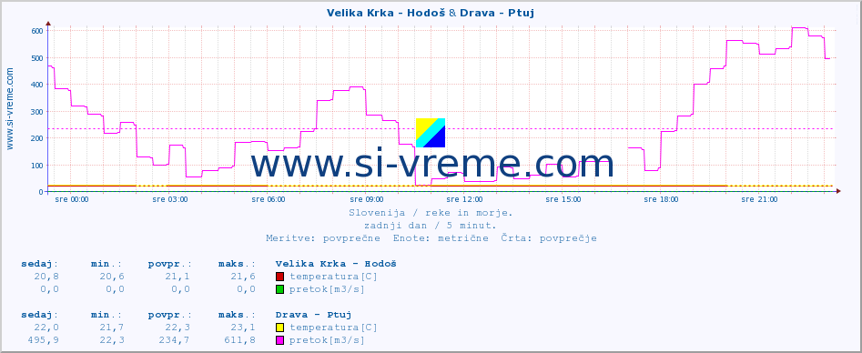 POVPREČJE :: Velika Krka - Hodoš & Drava - Ptuj :: temperatura | pretok | višina :: zadnji dan / 5 minut.