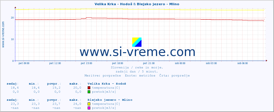 POVPREČJE :: Velika Krka - Hodoš & Blejsko jezero - Mlino :: temperatura | pretok | višina :: zadnji dan / 5 minut.